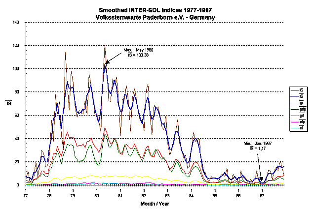 Smoothed INTER-SOL Indices 1977-1987 (c)